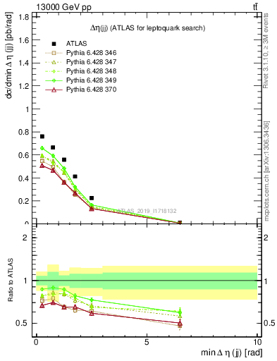 Plot of jj.deta in 13000 GeV pp collisions