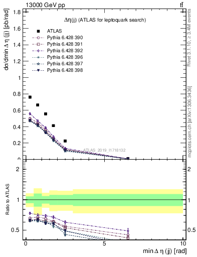 Plot of jj.deta in 13000 GeV pp collisions