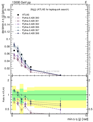 Plot of jj.deta in 13000 GeV pp collisions