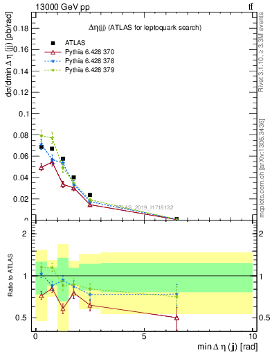 Plot of jj.deta in 13000 GeV pp collisions