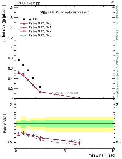 Plot of jj.deta in 13000 GeV pp collisions