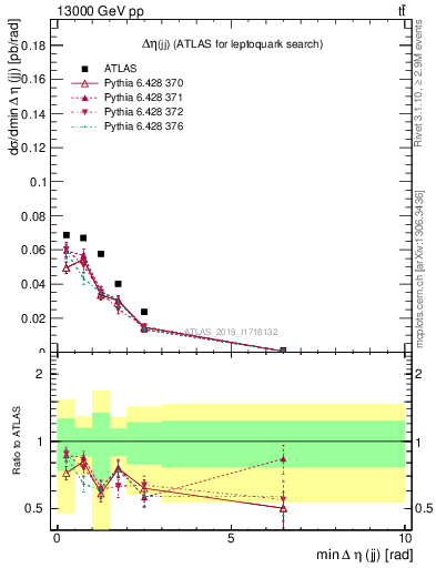 Plot of jj.deta in 13000 GeV pp collisions