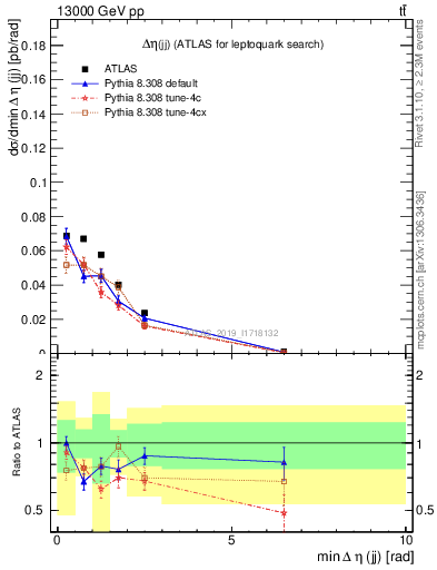 Plot of jj.deta in 13000 GeV pp collisions