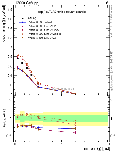 Plot of jj.deta in 13000 GeV pp collisions