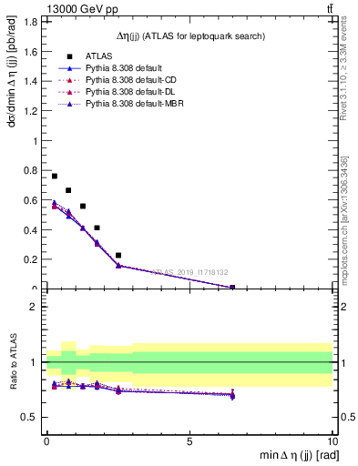 Plot of jj.deta in 13000 GeV pp collisions