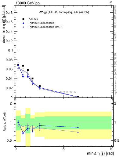 Plot of jj.deta in 13000 GeV pp collisions