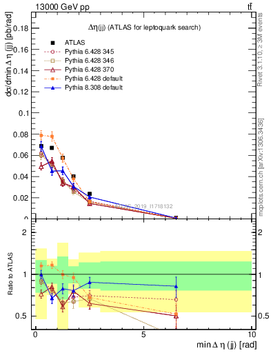 Plot of jj.deta in 13000 GeV pp collisions