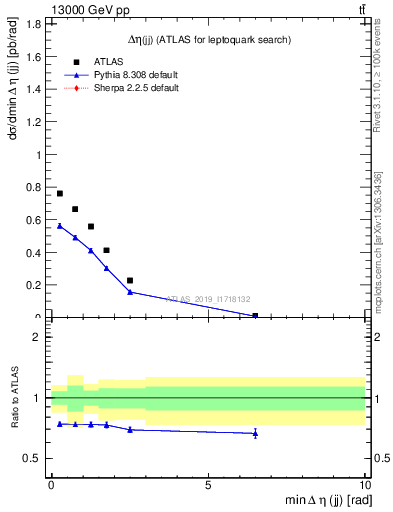 Plot of jj.deta in 13000 GeV pp collisions