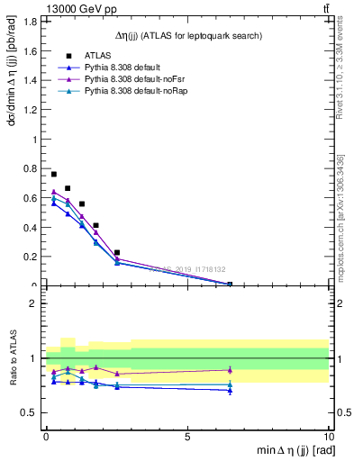 Plot of jj.deta in 13000 GeV pp collisions