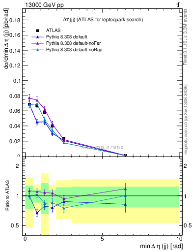 Plot of jj.deta in 13000 GeV pp collisions