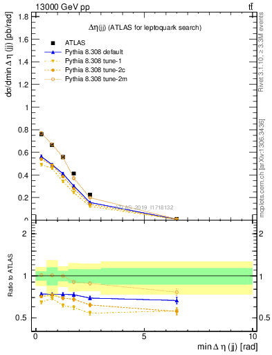 Plot of jj.deta in 13000 GeV pp collisions