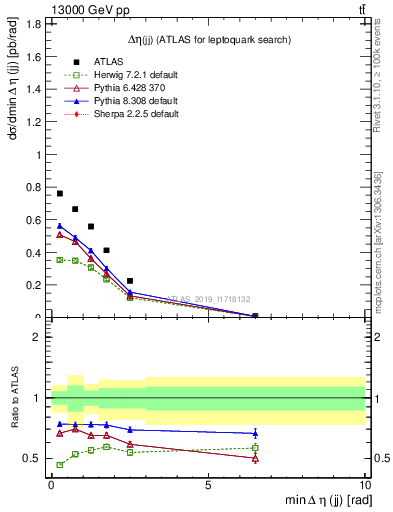 Plot of jj.deta in 13000 GeV pp collisions