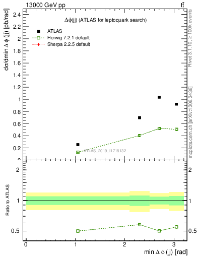 Plot of jj.dphi in 13000 GeV pp collisions