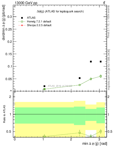 Plot of jj.dphi in 13000 GeV pp collisions