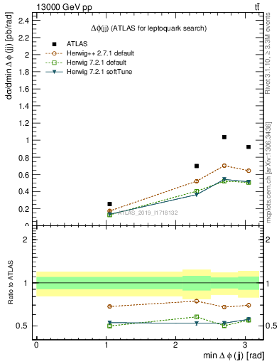 Plot of jj.dphi in 13000 GeV pp collisions