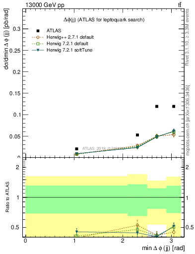 Plot of jj.dphi in 13000 GeV pp collisions