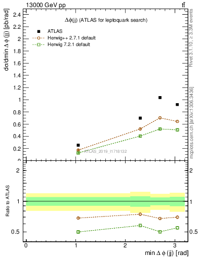 Plot of jj.dphi in 13000 GeV pp collisions