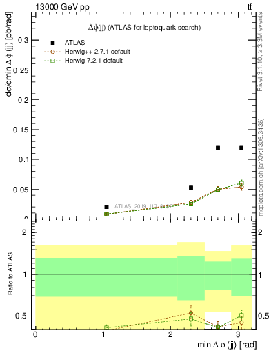 Plot of jj.dphi in 13000 GeV pp collisions