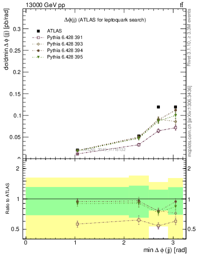 Plot of jj.dphi in 13000 GeV pp collisions