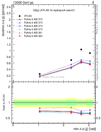 Plot of jj.dphi in 13000 GeV pp collisions