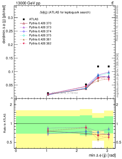 Plot of jj.dphi in 13000 GeV pp collisions