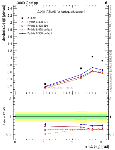 Plot of jj.dphi in 13000 GeV pp collisions