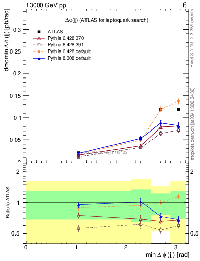 Plot of jj.dphi in 13000 GeV pp collisions