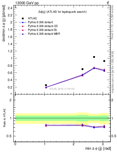 Plot of jj.dphi in 13000 GeV pp collisions