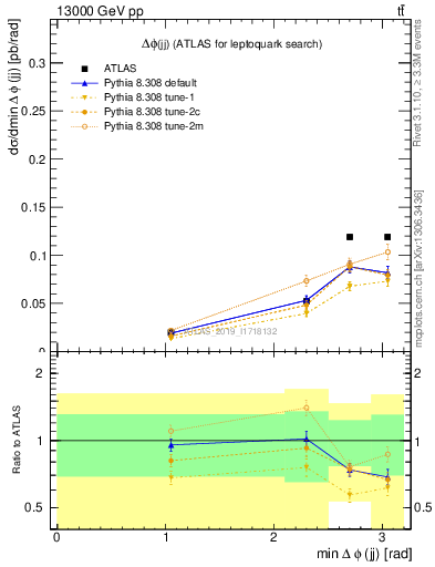 Plot of jj.dphi in 13000 GeV pp collisions