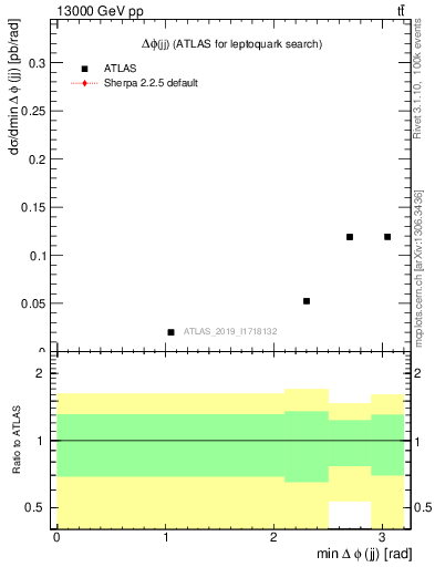 Plot of jj.dphi in 13000 GeV pp collisions