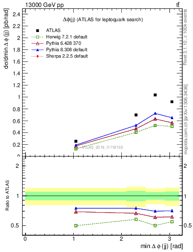 Plot of jj.dphi in 13000 GeV pp collisions