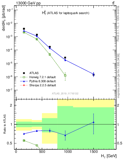 Plot of jj.ht in 13000 GeV pp collisions