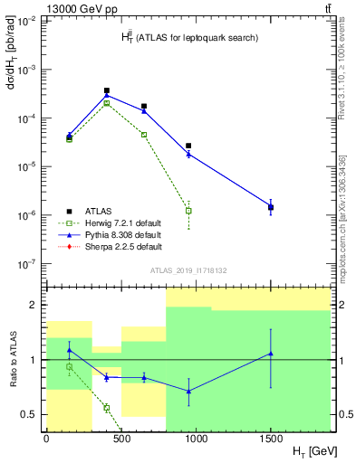 Plot of jj.ht in 13000 GeV pp collisions