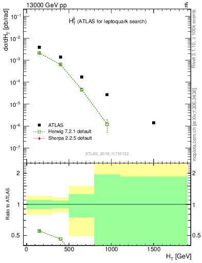 Plot of jj.ht in 13000 GeV pp collisions