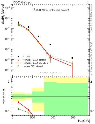 Plot of jj.ht in 13000 GeV pp collisions