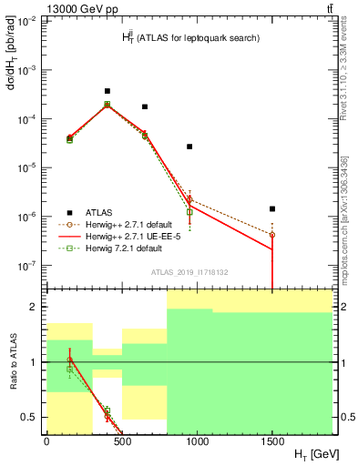 Plot of jj.ht in 13000 GeV pp collisions