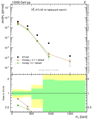 Plot of jj.ht in 13000 GeV pp collisions