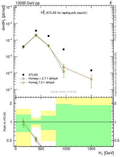 Plot of jj.ht in 13000 GeV pp collisions