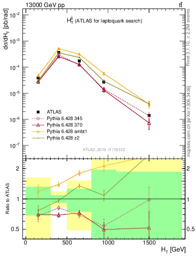 Plot of jj.ht in 13000 GeV pp collisions