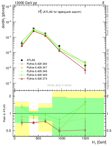 Plot of jj.ht in 13000 GeV pp collisions