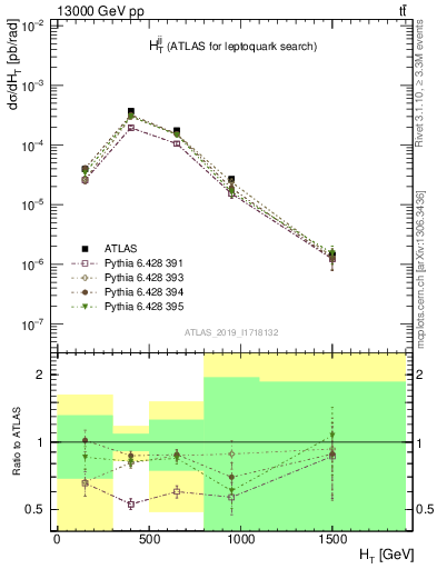 Plot of jj.ht in 13000 GeV pp collisions