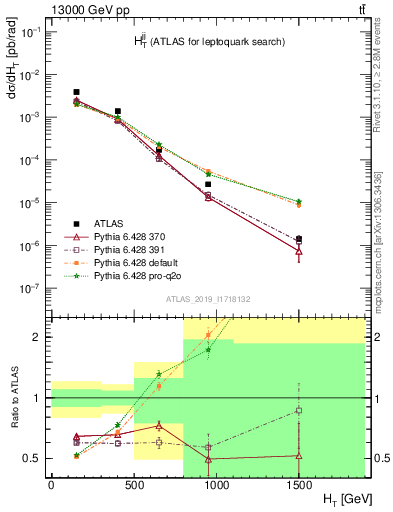 Plot of jj.ht in 13000 GeV pp collisions