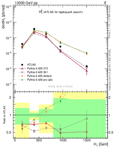 Plot of jj.ht in 13000 GeV pp collisions