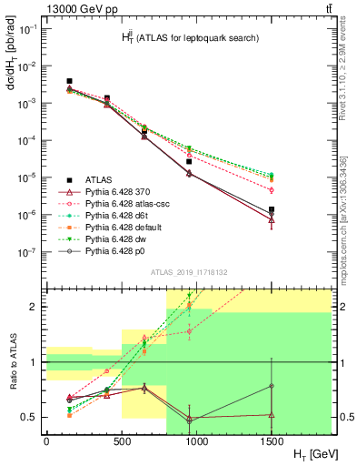 Plot of jj.ht in 13000 GeV pp collisions