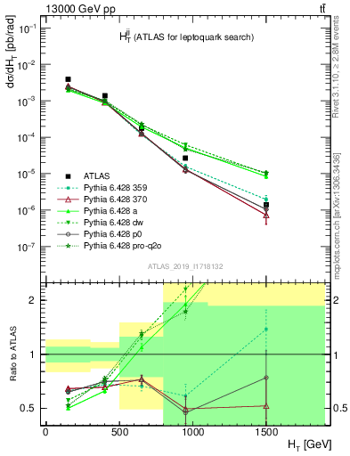 Plot of jj.ht in 13000 GeV pp collisions