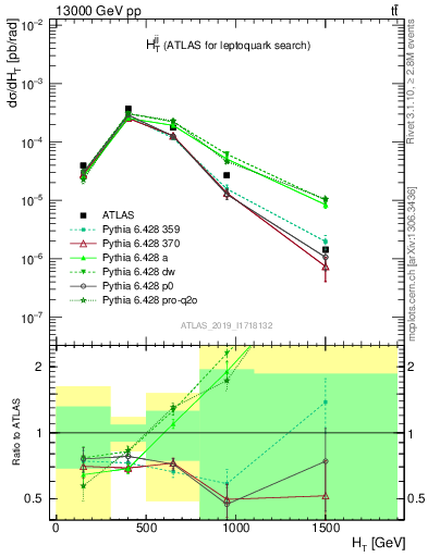 Plot of jj.ht in 13000 GeV pp collisions