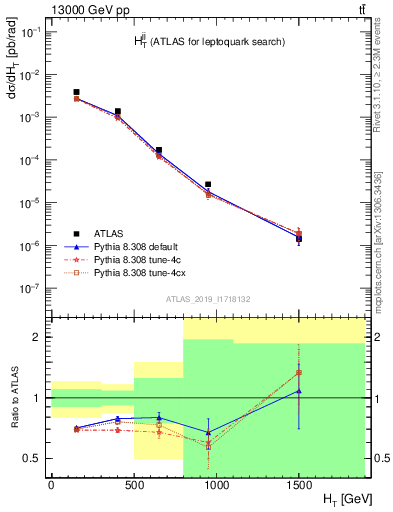 Plot of jj.ht in 13000 GeV pp collisions