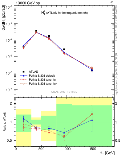 Plot of jj.ht in 13000 GeV pp collisions