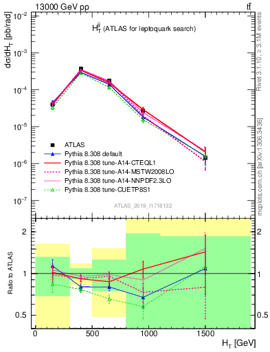 Plot of jj.ht in 13000 GeV pp collisions