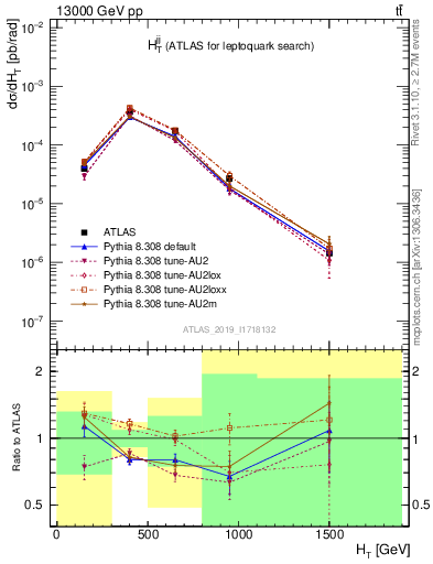 Plot of jj.ht in 13000 GeV pp collisions